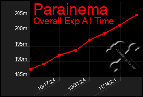 Total Graph of Parainema