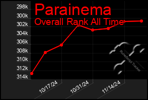 Total Graph of Parainema