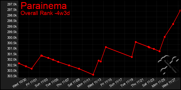 Last 31 Days Graph of Parainema