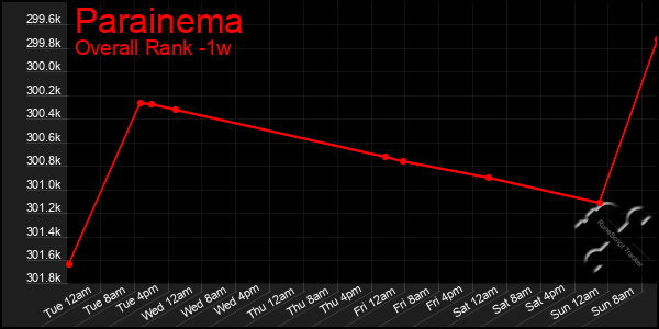 1 Week Graph of Parainema