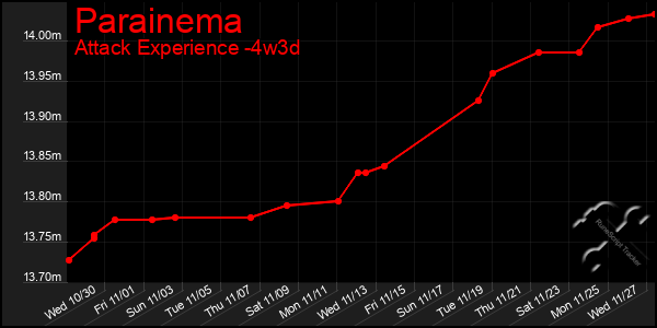 Last 31 Days Graph of Parainema