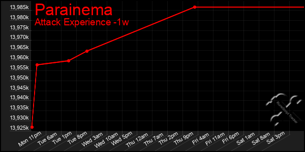 Last 7 Days Graph of Parainema