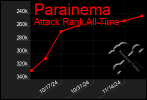 Total Graph of Parainema