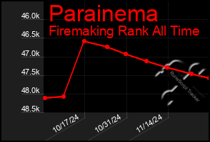 Total Graph of Parainema