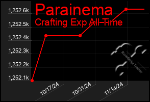 Total Graph of Parainema