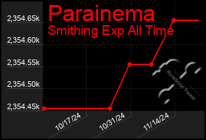 Total Graph of Parainema