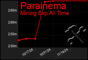 Total Graph of Parainema