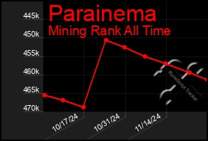 Total Graph of Parainema