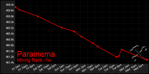 Last 7 Days Graph of Parainema