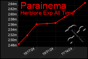 Total Graph of Parainema