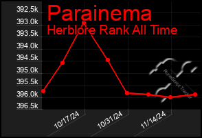 Total Graph of Parainema