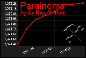 Total Graph of Parainema