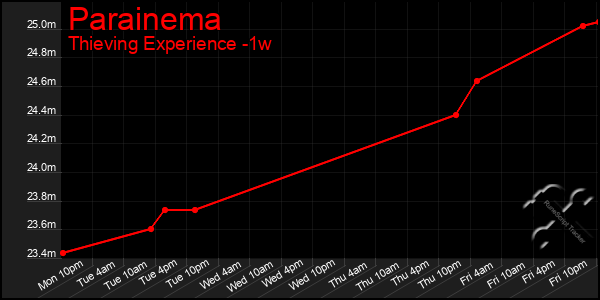 Last 7 Days Graph of Parainema