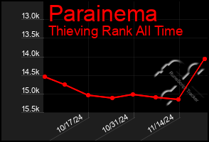 Total Graph of Parainema