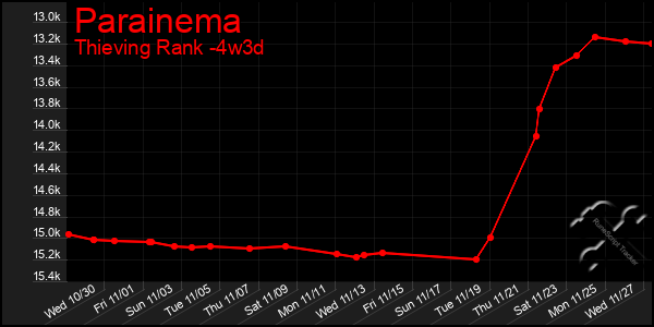 Last 31 Days Graph of Parainema