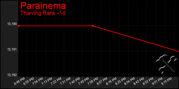 Last 24 Hours Graph of Parainema