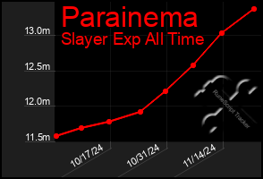 Total Graph of Parainema