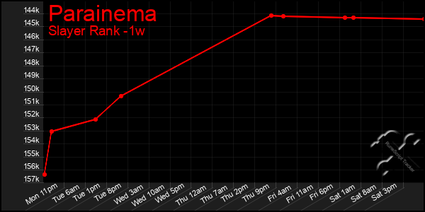 Last 7 Days Graph of Parainema