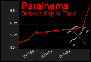 Total Graph of Parainema