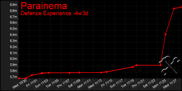 Last 31 Days Graph of Parainema