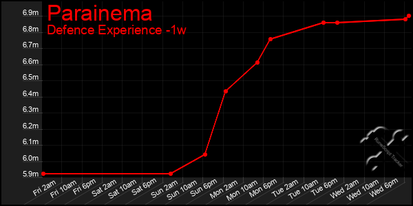 Last 7 Days Graph of Parainema