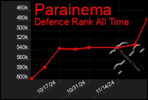 Total Graph of Parainema