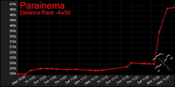 Last 31 Days Graph of Parainema