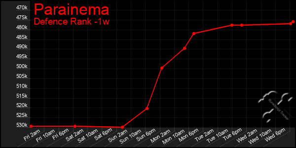 Last 7 Days Graph of Parainema