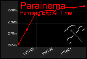 Total Graph of Parainema