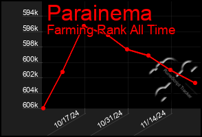 Total Graph of Parainema