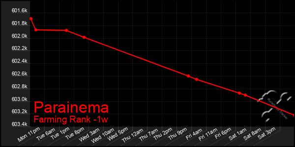 Last 7 Days Graph of Parainema