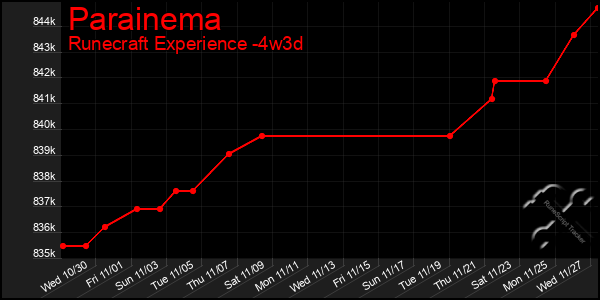 Last 31 Days Graph of Parainema