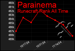 Total Graph of Parainema