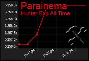 Total Graph of Parainema