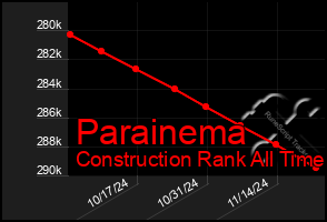 Total Graph of Parainema