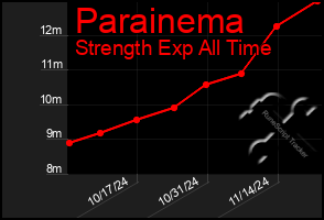 Total Graph of Parainema