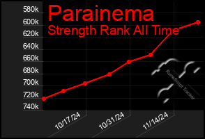 Total Graph of Parainema