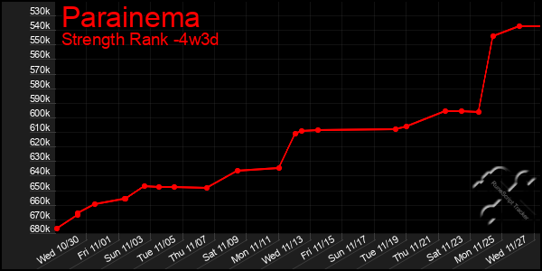 Last 31 Days Graph of Parainema