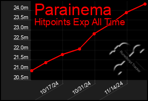 Total Graph of Parainema