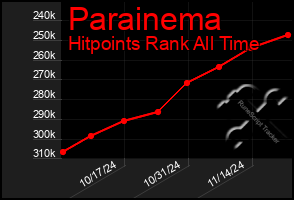 Total Graph of Parainema