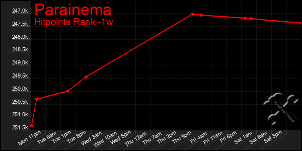 Last 7 Days Graph of Parainema