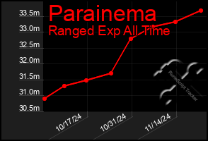 Total Graph of Parainema