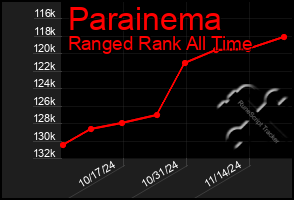 Total Graph of Parainema