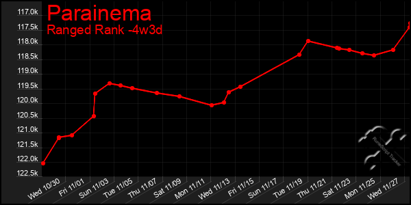 Last 31 Days Graph of Parainema