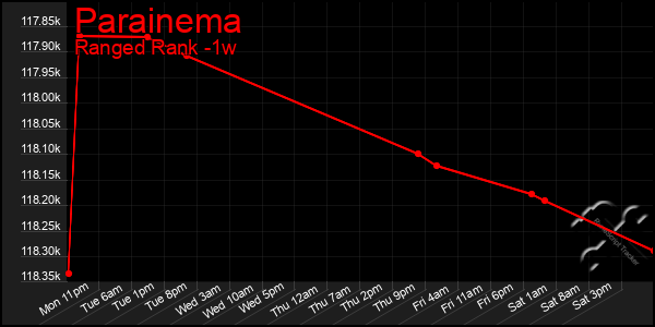 Last 7 Days Graph of Parainema