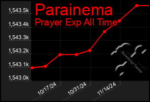 Total Graph of Parainema