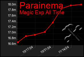 Total Graph of Parainema