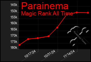 Total Graph of Parainema