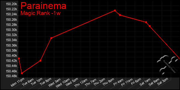 Last 7 Days Graph of Parainema