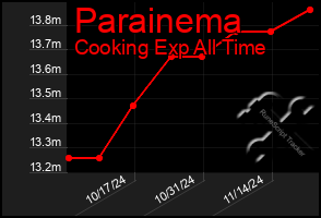 Total Graph of Parainema